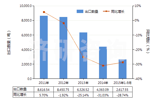 2011-2015年9月中國含氫氯氟烴(HCFCs)的混合物(HS38247400)出口量及增速統(tǒng)計 2011-2015年9月中國含氫氯氟烴(HCFCs)的混合物(HS38247400)出口量及增速統(tǒng)計
